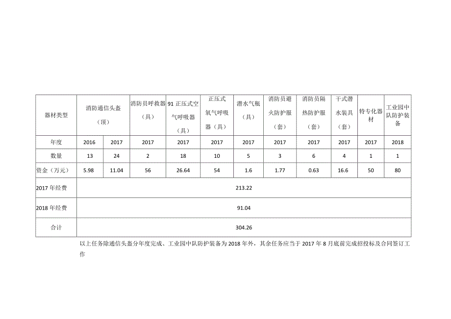 新型消防员防护装备配备任务表.docx_第2页