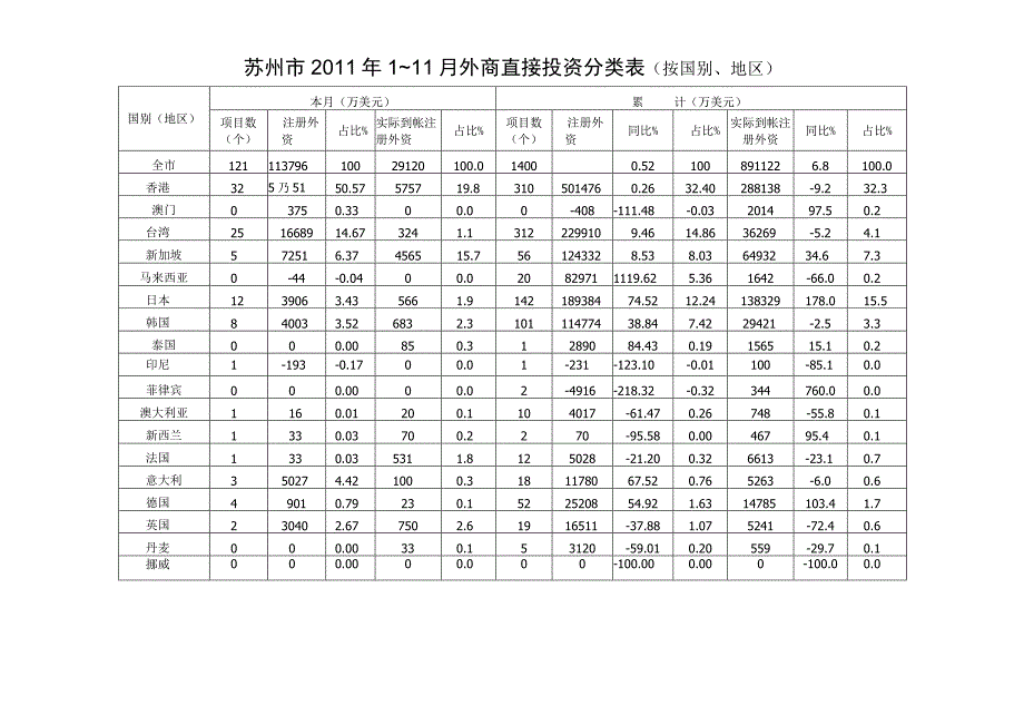 苏州市2011年1～11月外商直接投资分类表按国别、地区.docx_第1页