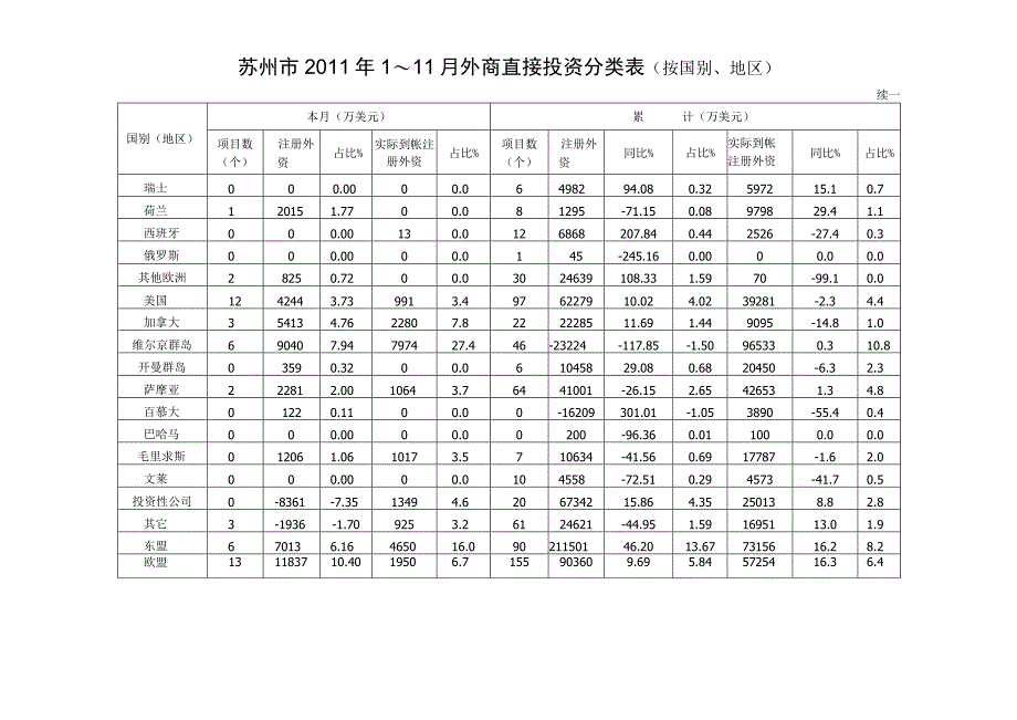 苏州市2011年1～11月外商直接投资分类表按国别、地区.docx_第2页