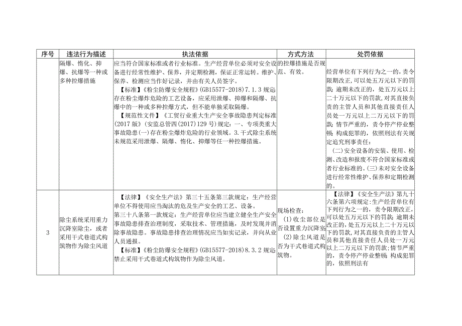 粉尘涉爆企业安全生产执法检查重点事项表.docx_第2页