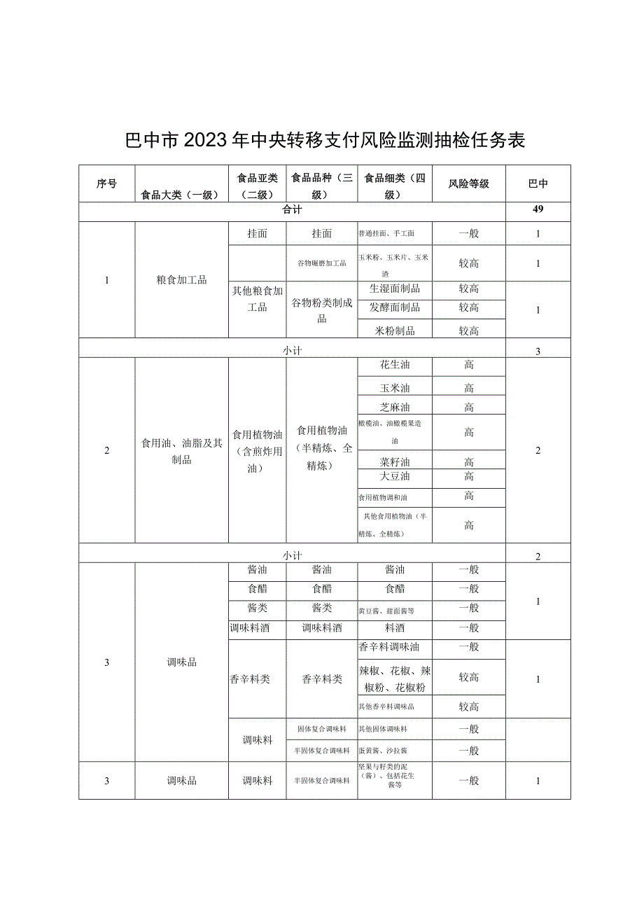 巴中市2021年中央转移支付风险监测抽检任务表.docx_第1页