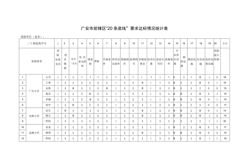 广安市前锋区“20条底线”要求达标情况统计表.docx_第1页