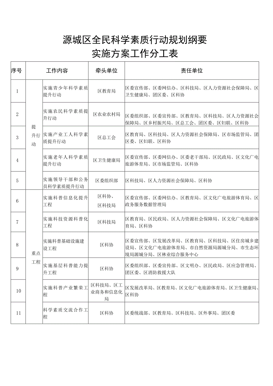 源城区全民科学素质行动规划纲要实施方案工作分工表.docx_第1页