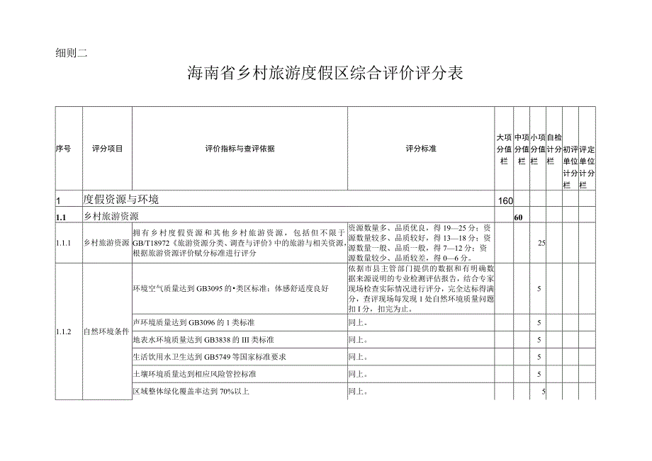 海南省乡村旅游度假区评分细则（试行）.docx_第3页