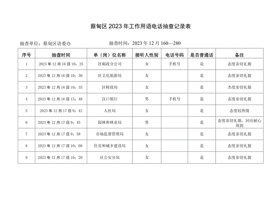 蔡甸区2020年工作用语电话抽查记录表.docx_第1页