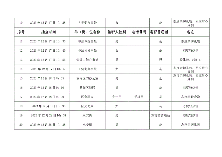 蔡甸区2020年工作用语电话抽查记录表.docx_第2页