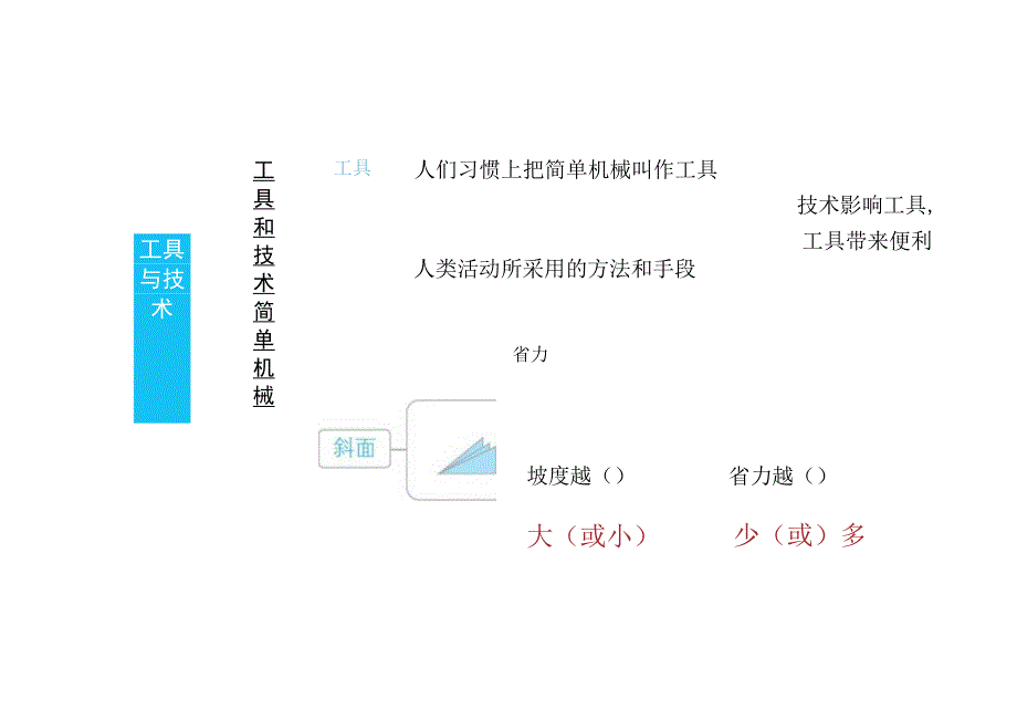 小学科学教科版六年级上册第三单元《工具与技术》知识点（图片版）.docx_第1页