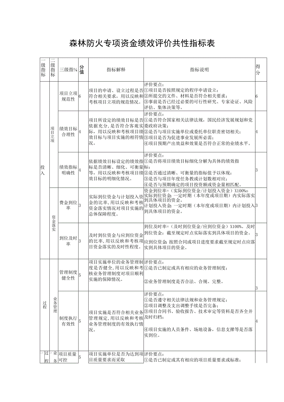 森林防火专项资金绩效评价共性指标表.docx_第1页