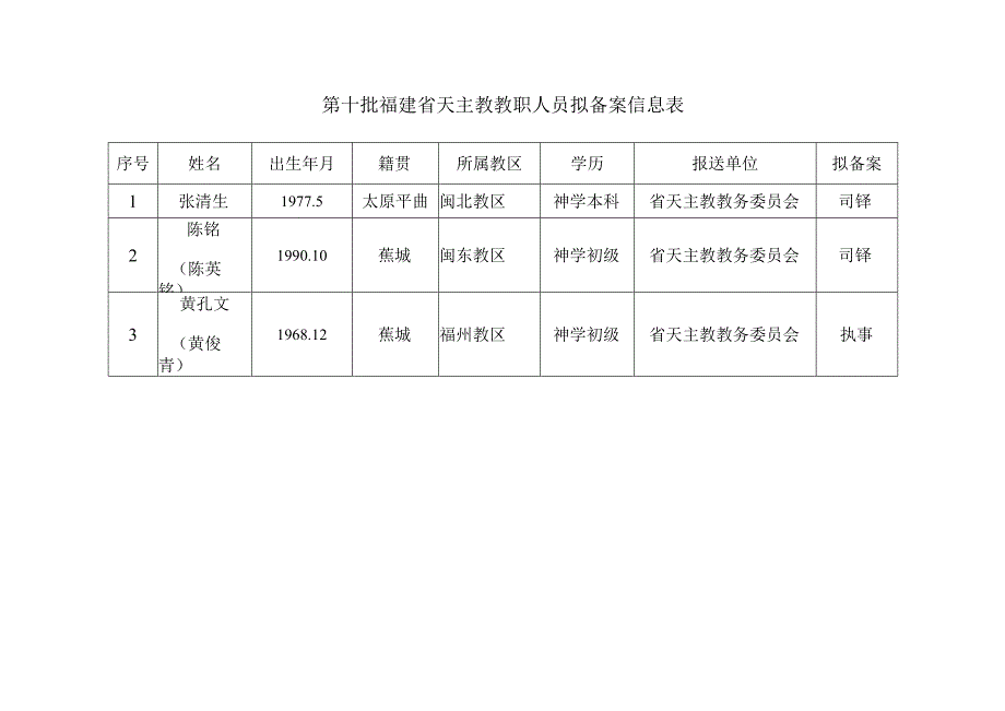 第十批福建省天主教教职人员拟备案信息表.docx_第1页