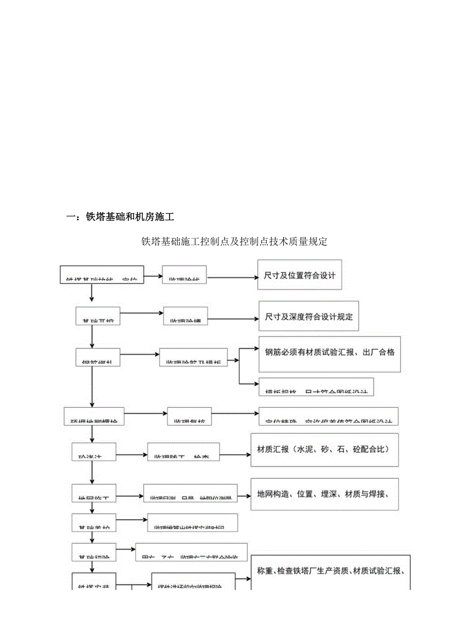 控制点布置和质量要求在铁塔基础施工中的作用.docx_第1页