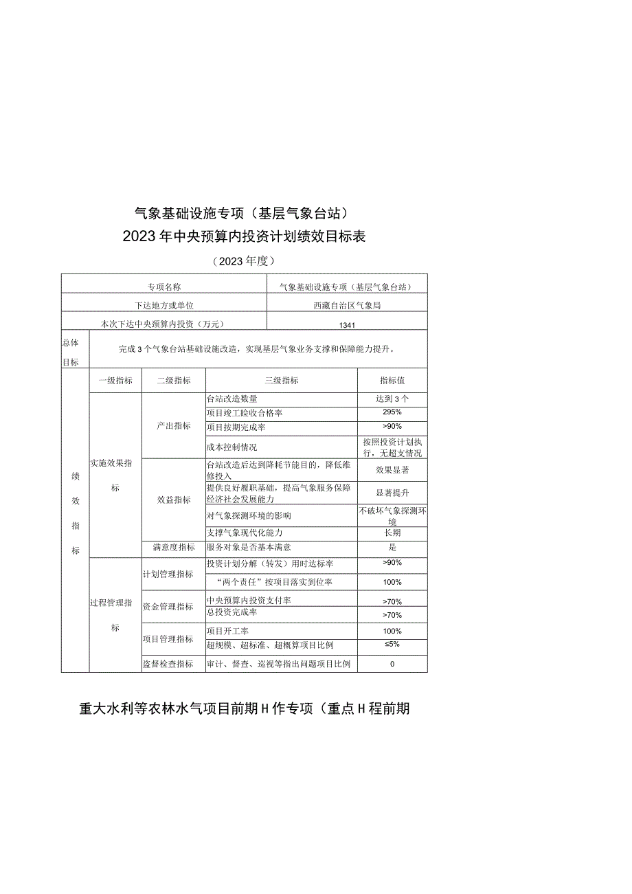 气象基础设施专项基层气象台站2020年中央预算内投资计划绩效目标表.docx_第1页