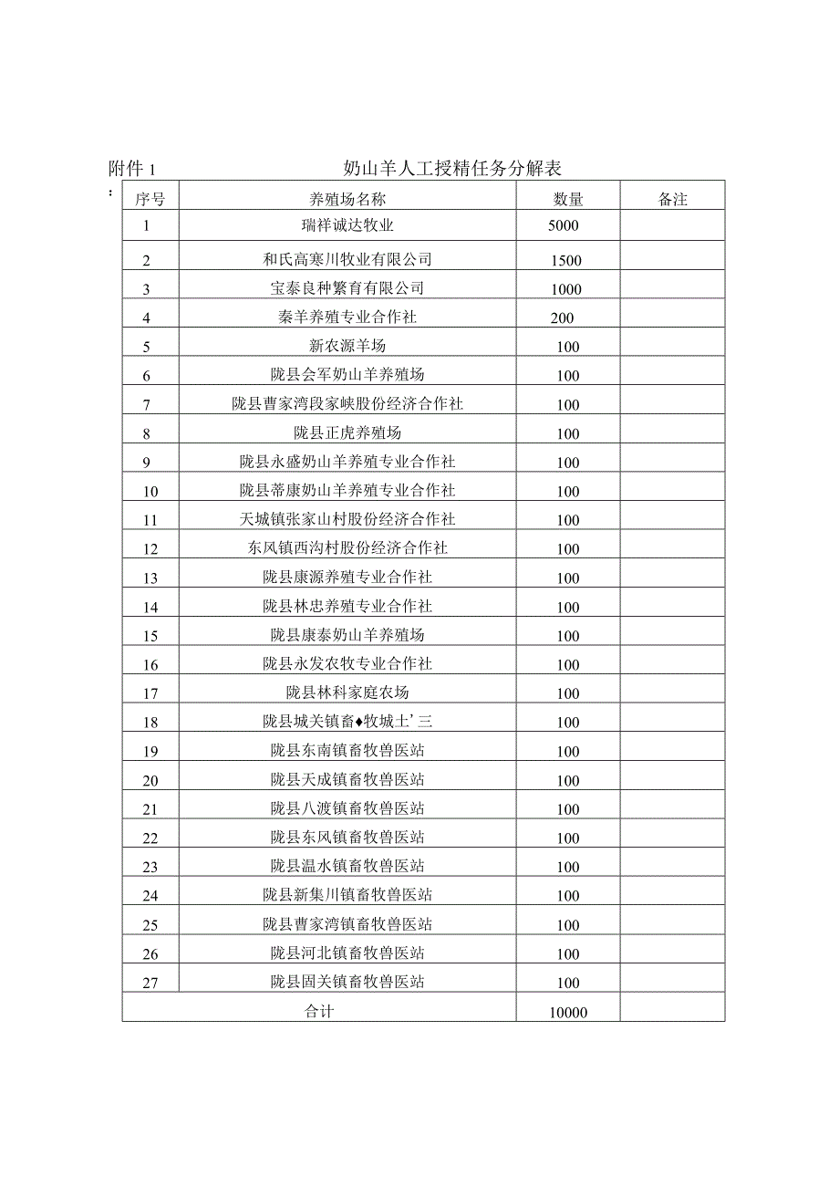 奶山羊人工授精任务分解表.docx_第1页