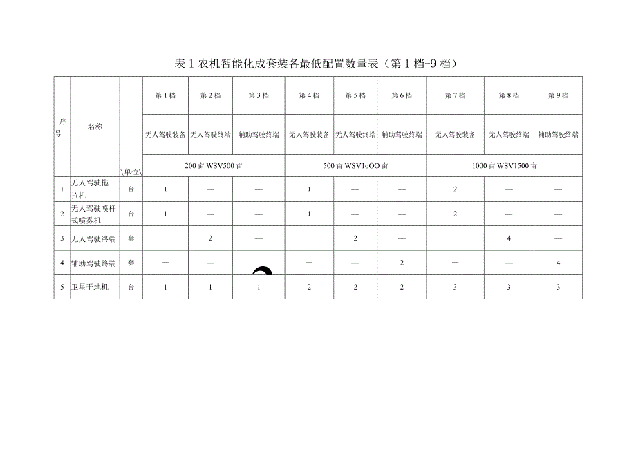 智慧农场成套装备技术规范（试行）.docx_第3页