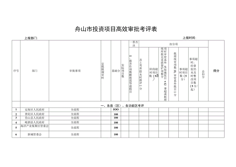 舟山市投资项目高效审批考评表.docx_第1页