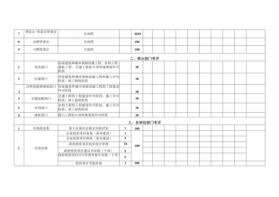 舟山市投资项目高效审批考评表.docx_第2页