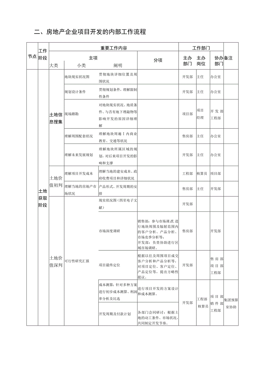 房地产项目前期手续办理流程详解.docx_第2页