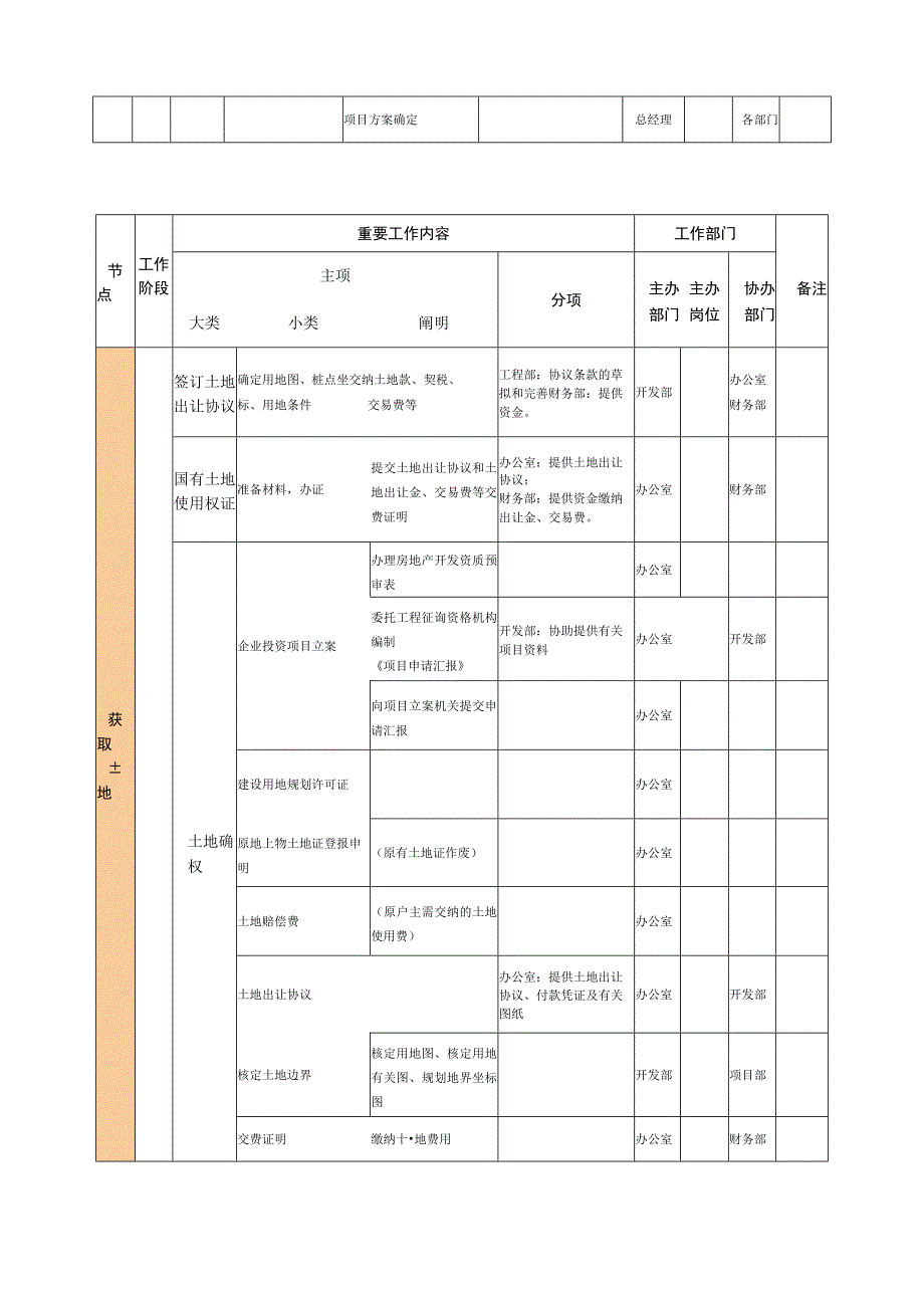 房地产项目前期手续办理流程详解.docx_第3页