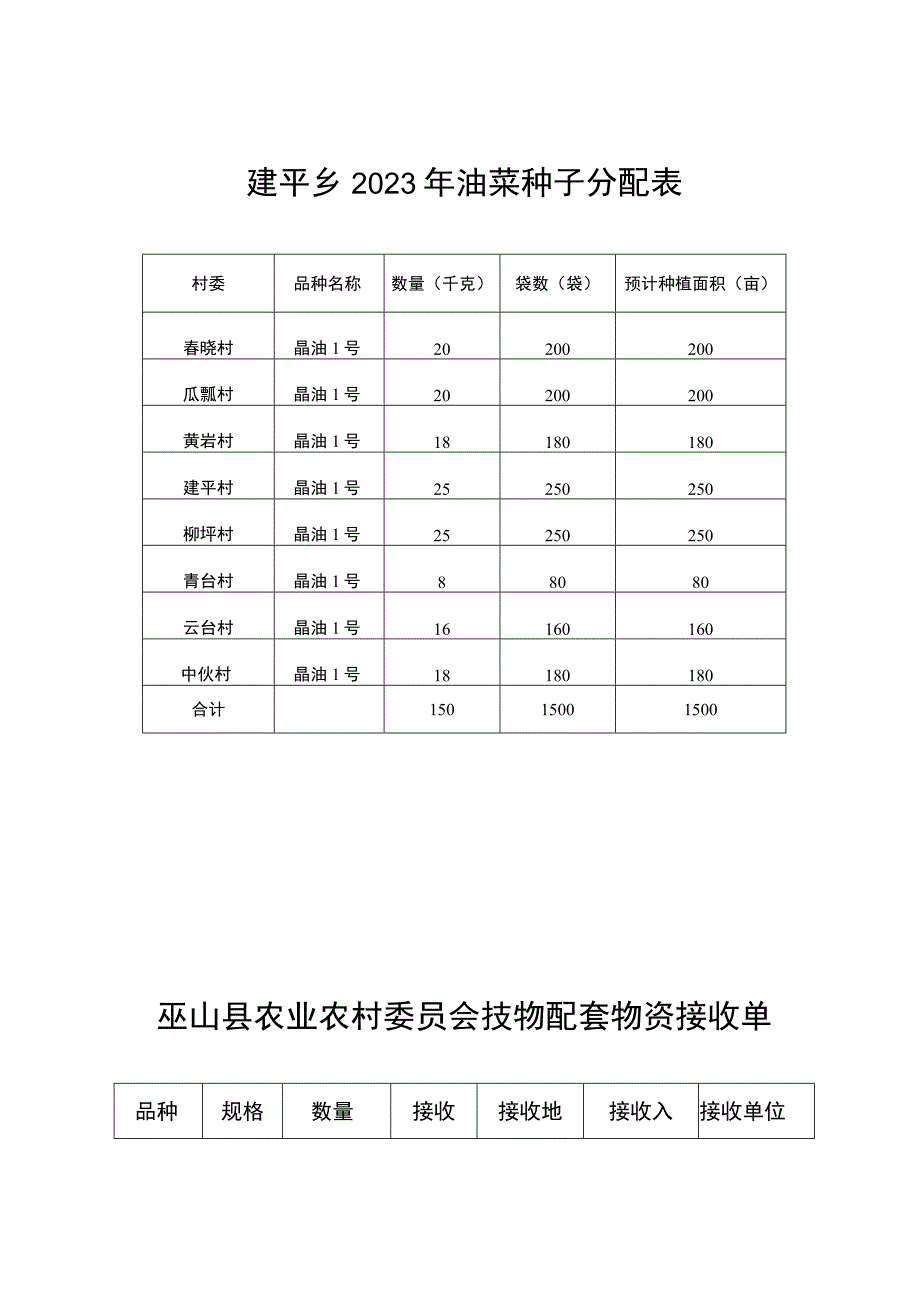 建平乡2022年油菜种子分配表.docx_第1页