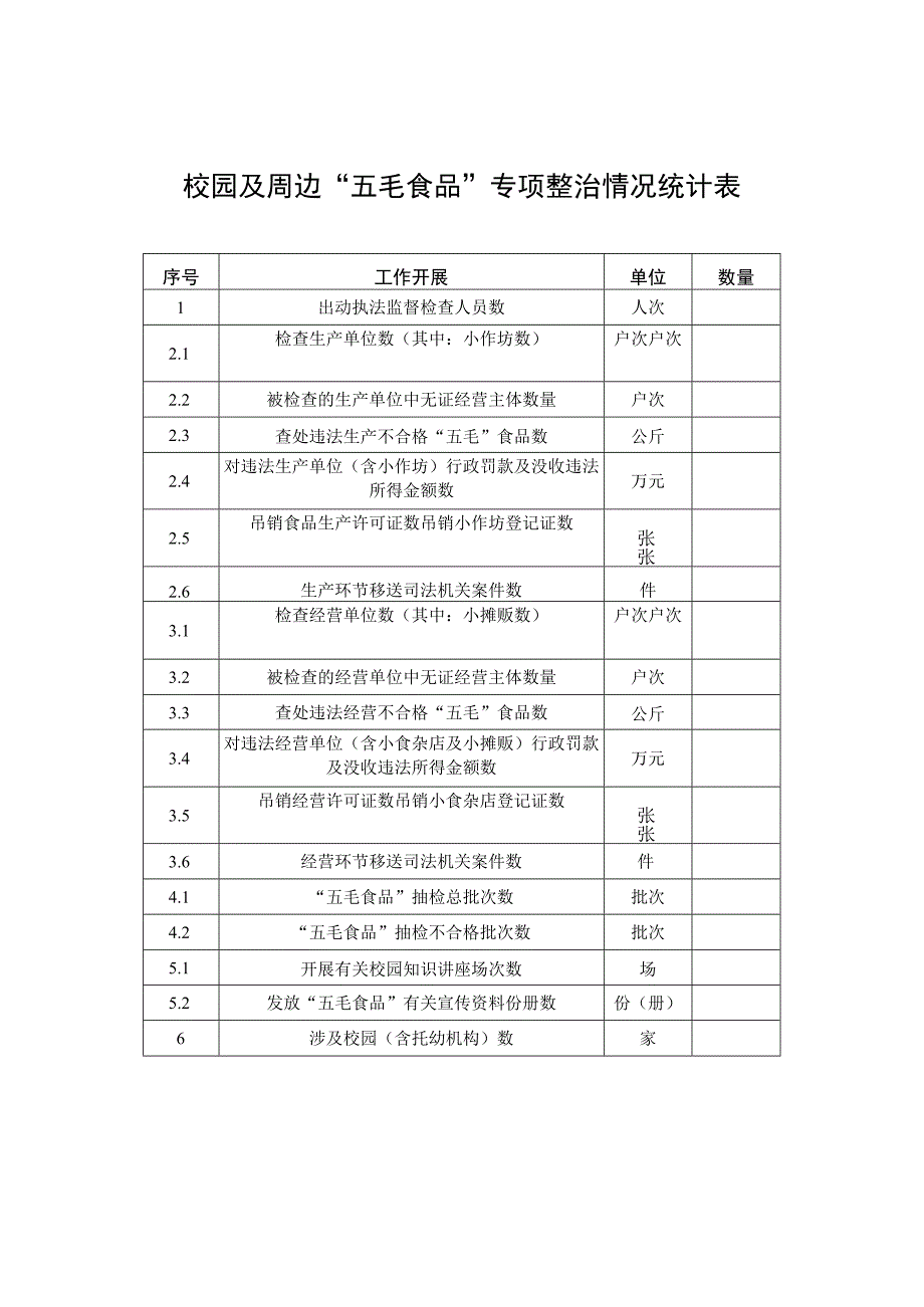 校园及周边“五毛食品”专项整治情况统计表.docx_第1页