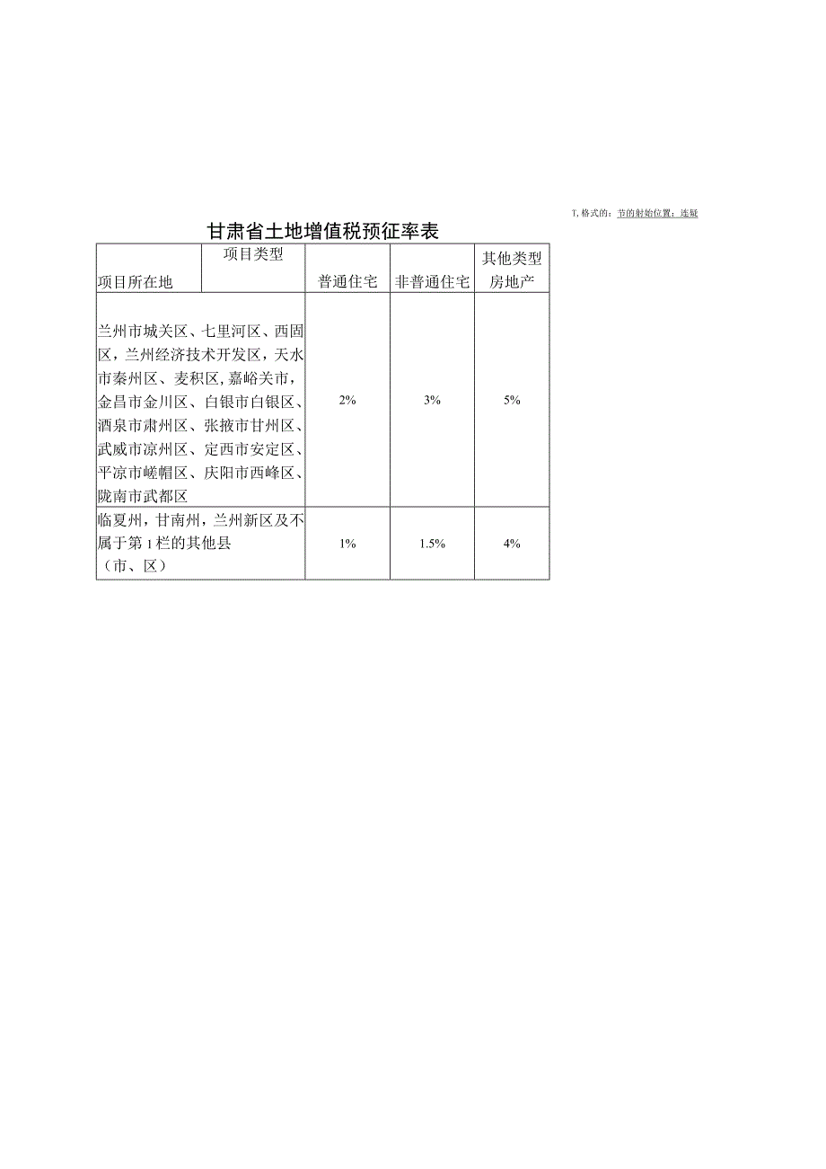 甘肃省土地增值税预征率表.docx_第1页