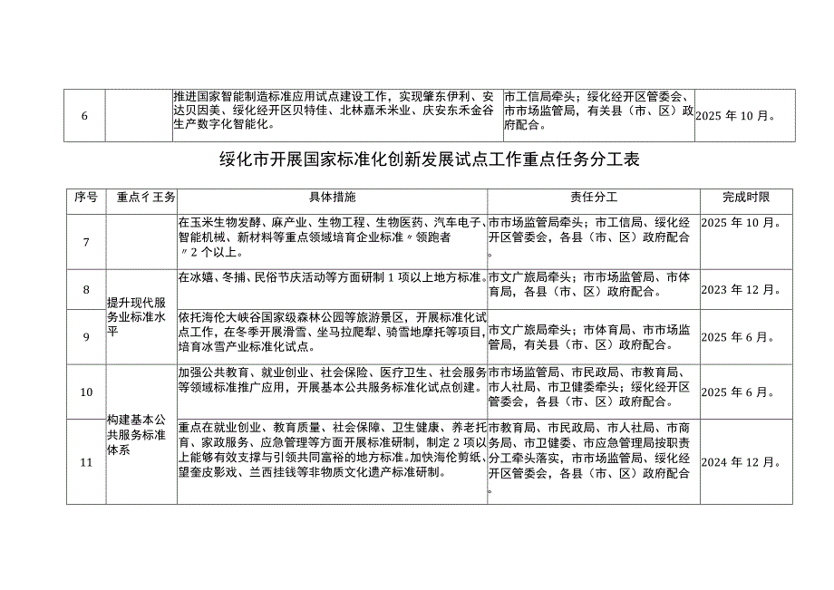 绥化市开展国家标准化创新发展试点工作重点任务分工表.docx_第2页