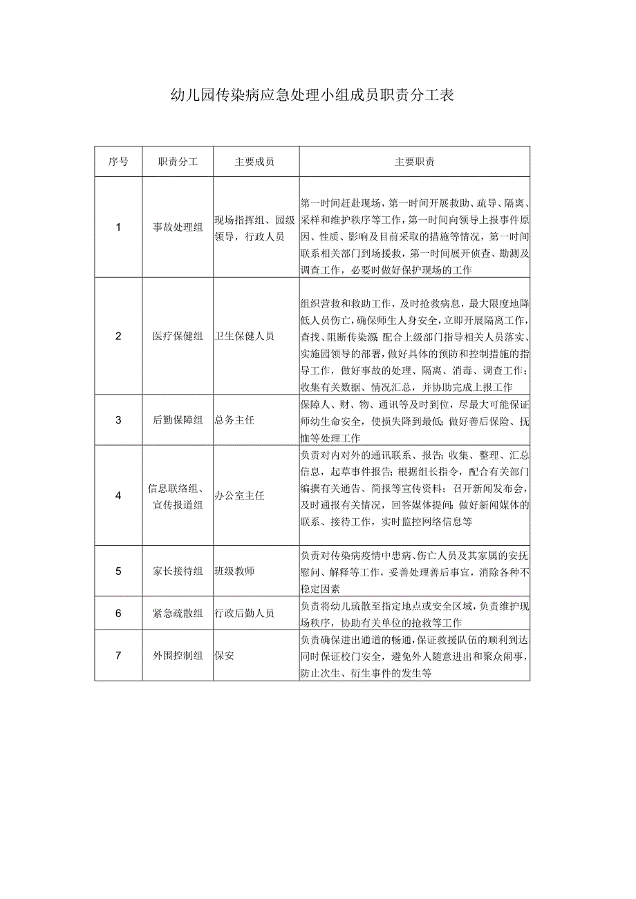 幼儿园传染病应急处理小组成员职责分工表.docx_第1页