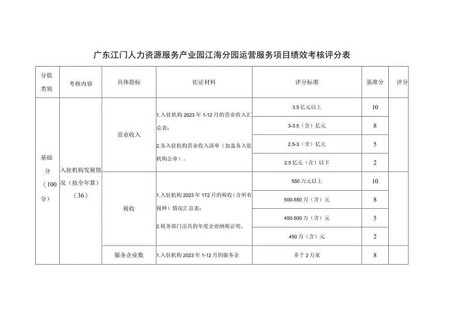 广东江门人力资源服务产业园江海分园运营服务项目绩效考核评分表.docx_第1页