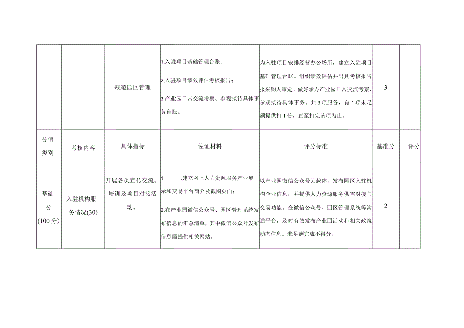 广东江门人力资源服务产业园江海分园运营服务项目绩效考核评分表.docx_第3页