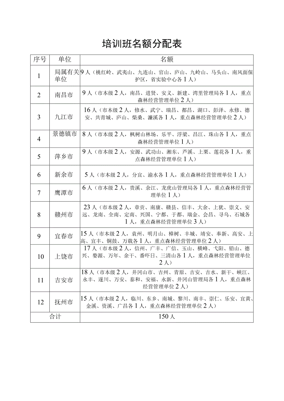 培训班名额分配表.docx_第1页