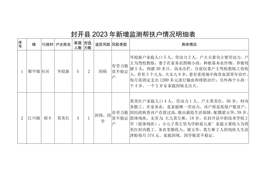 封开县2022年新增监测帮扶户情况明细表.docx_第1页