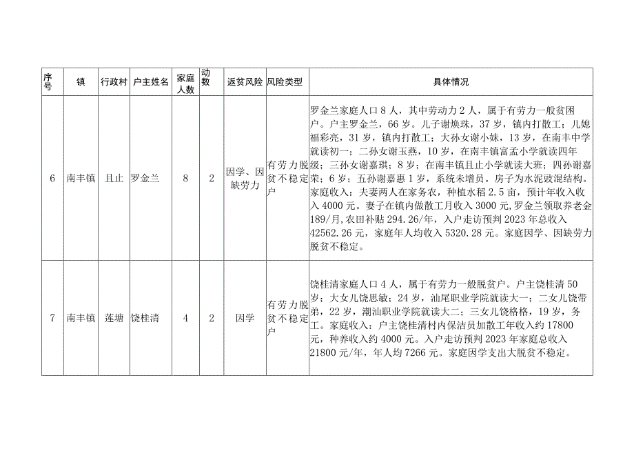 封开县2022年新增监测帮扶户情况明细表.docx_第3页