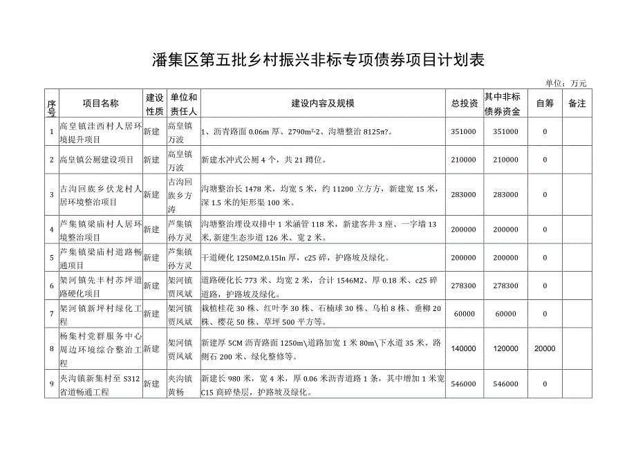 潘集区第五批乡村振兴非标专项债券项目计划表.docx_第1页