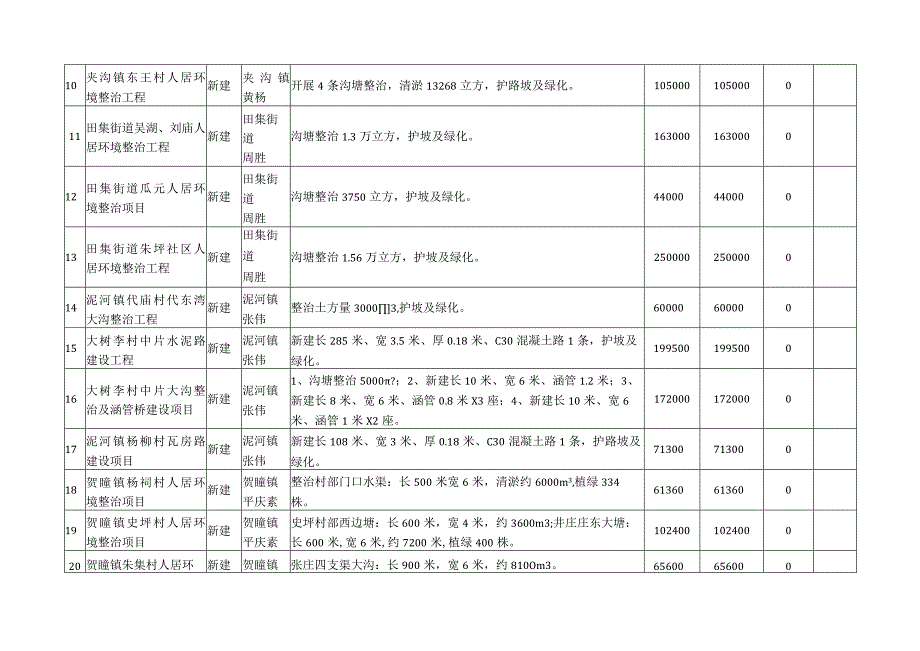 潘集区第五批乡村振兴非标专项债券项目计划表.docx_第2页