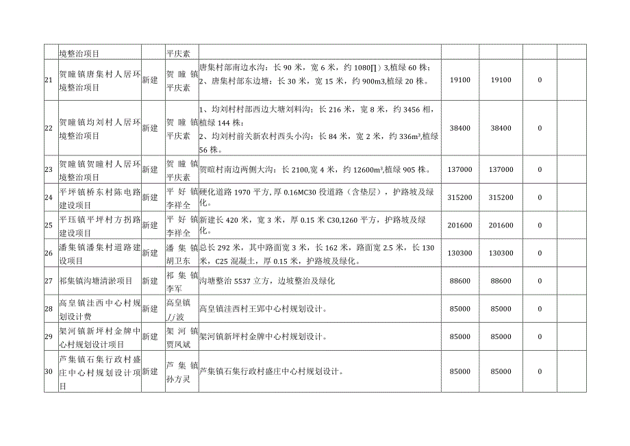 潘集区第五批乡村振兴非标专项债券项目计划表.docx_第3页