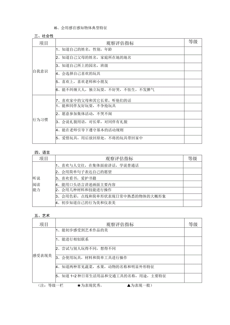 幼儿园实验小班幼儿发展评估表（健康、社会、认知、语言、艺术）.docx_第2页