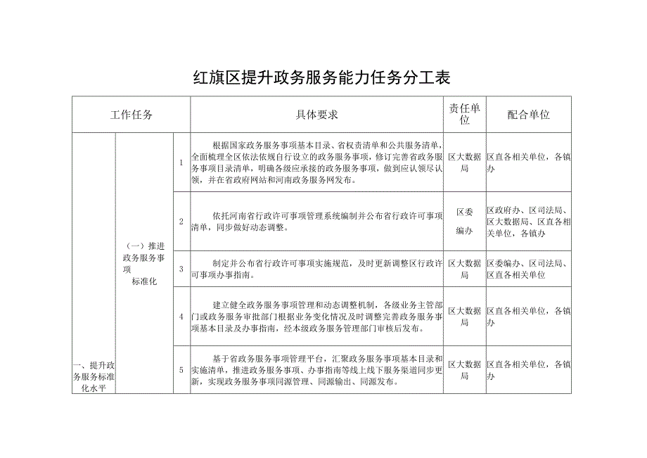 红旗区提升政务服务能力任务分工表.docx_第1页