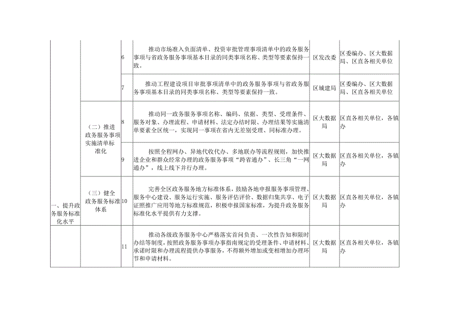 红旗区提升政务服务能力任务分工表.docx_第2页