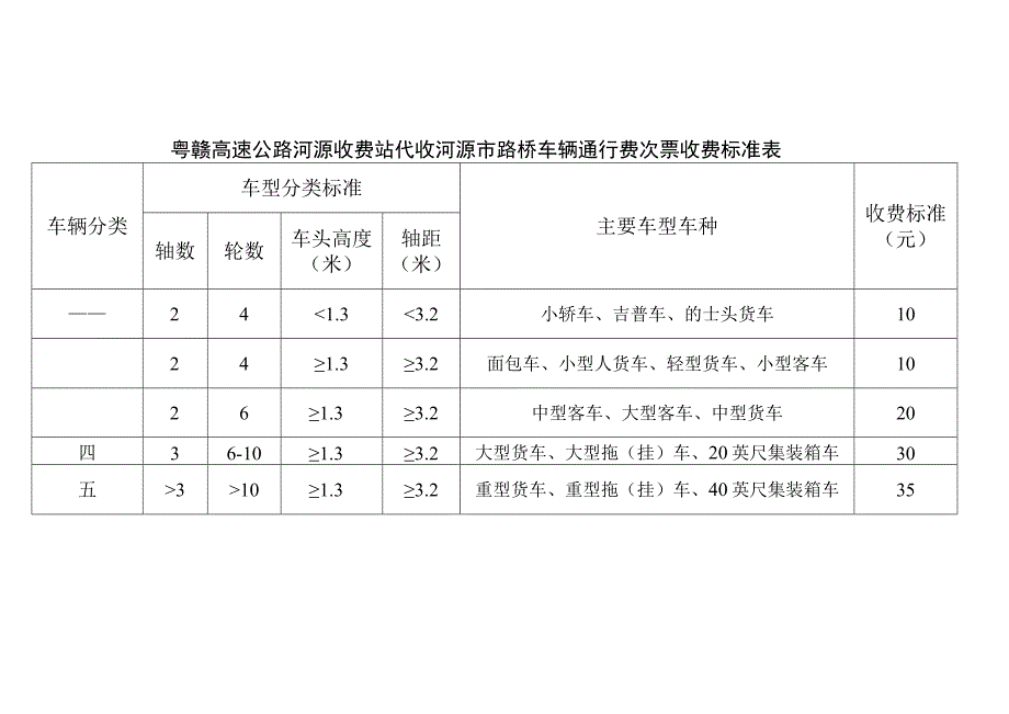 粤赣高速公路河源收费站代收河源市路桥车辆通行费次票收费标准表.docx_第1页