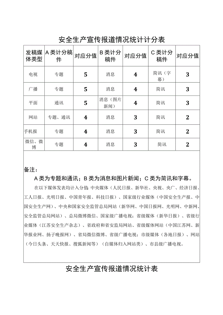 安全生产宣传报道情况统计计分表对应分值.docx_第1页