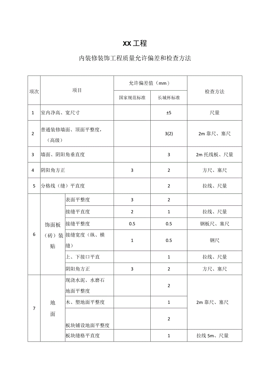 XX工程内装修装饰工程质量允许偏差和检查方法 （2023年）.docx_第1页