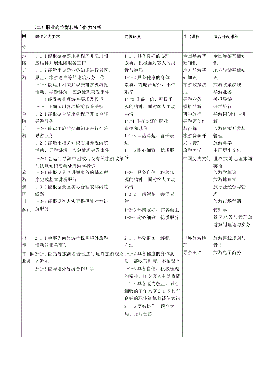 01-2023级导游专业人才培养方案.docx_第3页