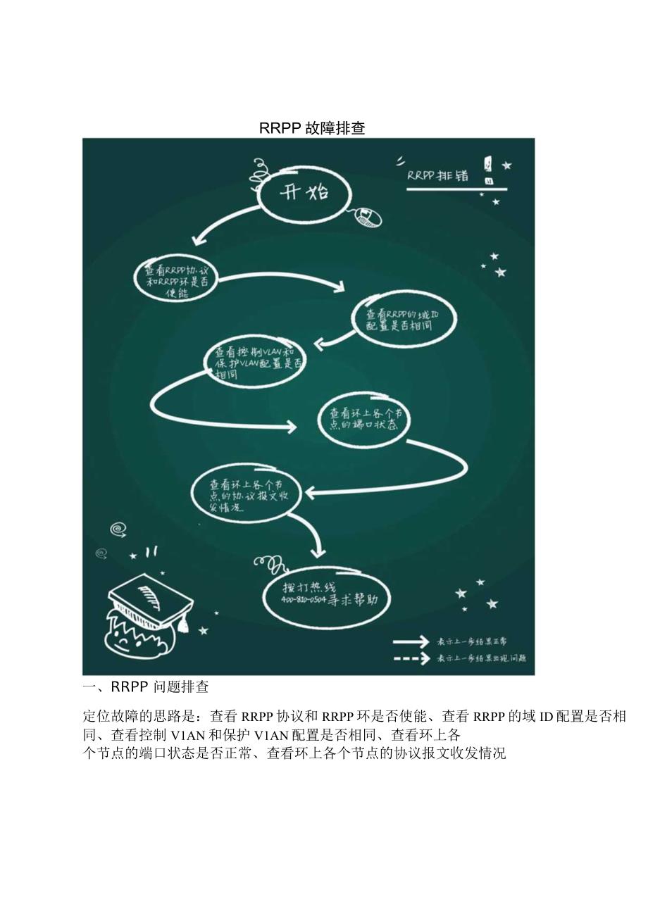 2020版网络RRPP故障排查.docx_第1页