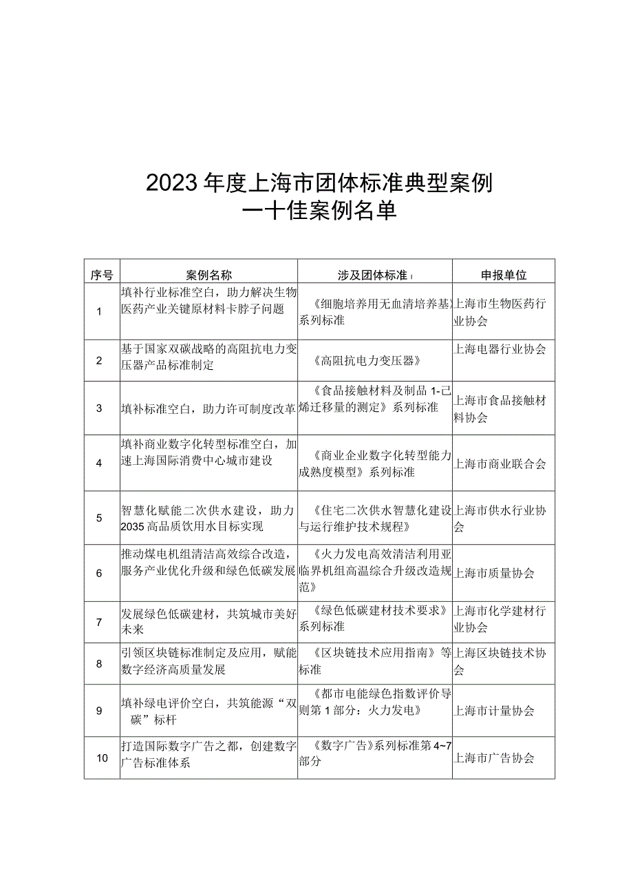 2023年度上海市团体标准典型案例.docx_第1页