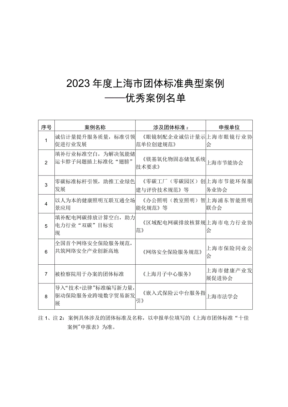 2023年度上海市团体标准典型案例.docx_第2页