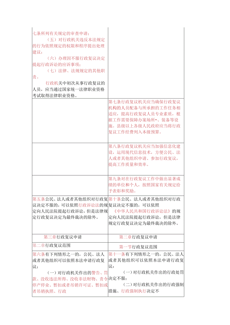 2023修订《中华人民共和国行政复议法》新旧条文对照表.docx_第3页