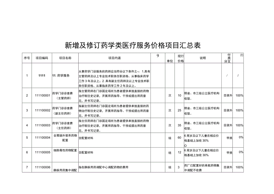 2023湖南省新增及修订药学类医疗服务价格项目汇总表.docx_第1页