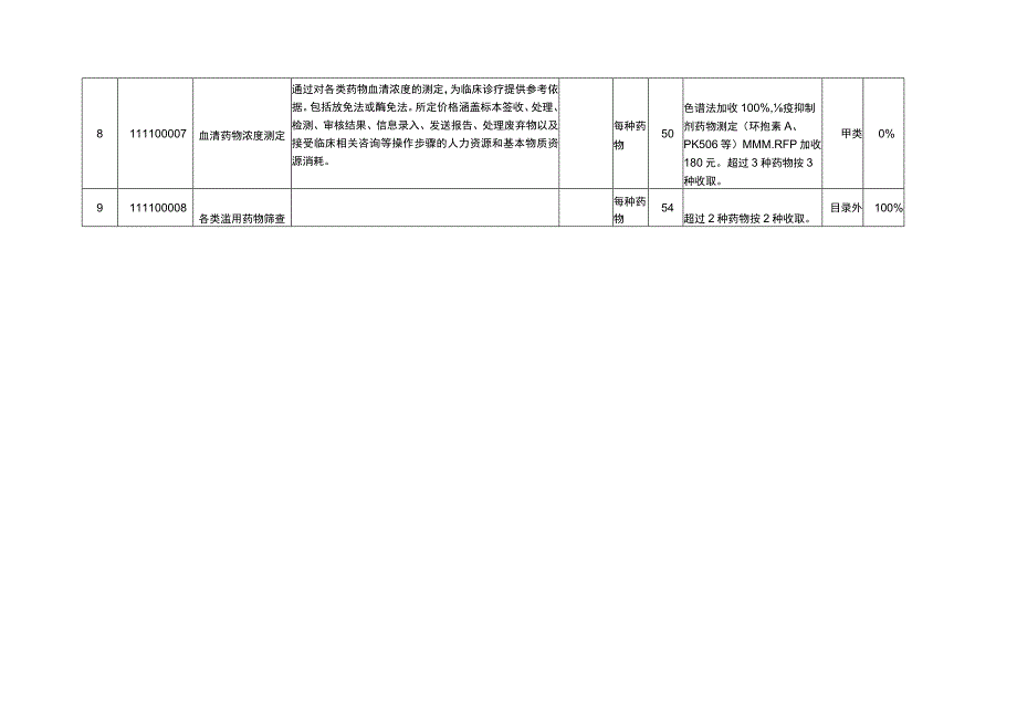 2023湖南省新增及修订药学类医疗服务价格项目汇总表.docx_第2页