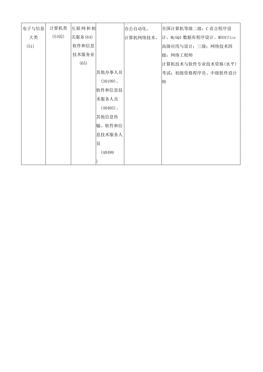 01-2023级计算机应用技术专业（3+2）人才培养方案（茂名一职）.docx_第3页