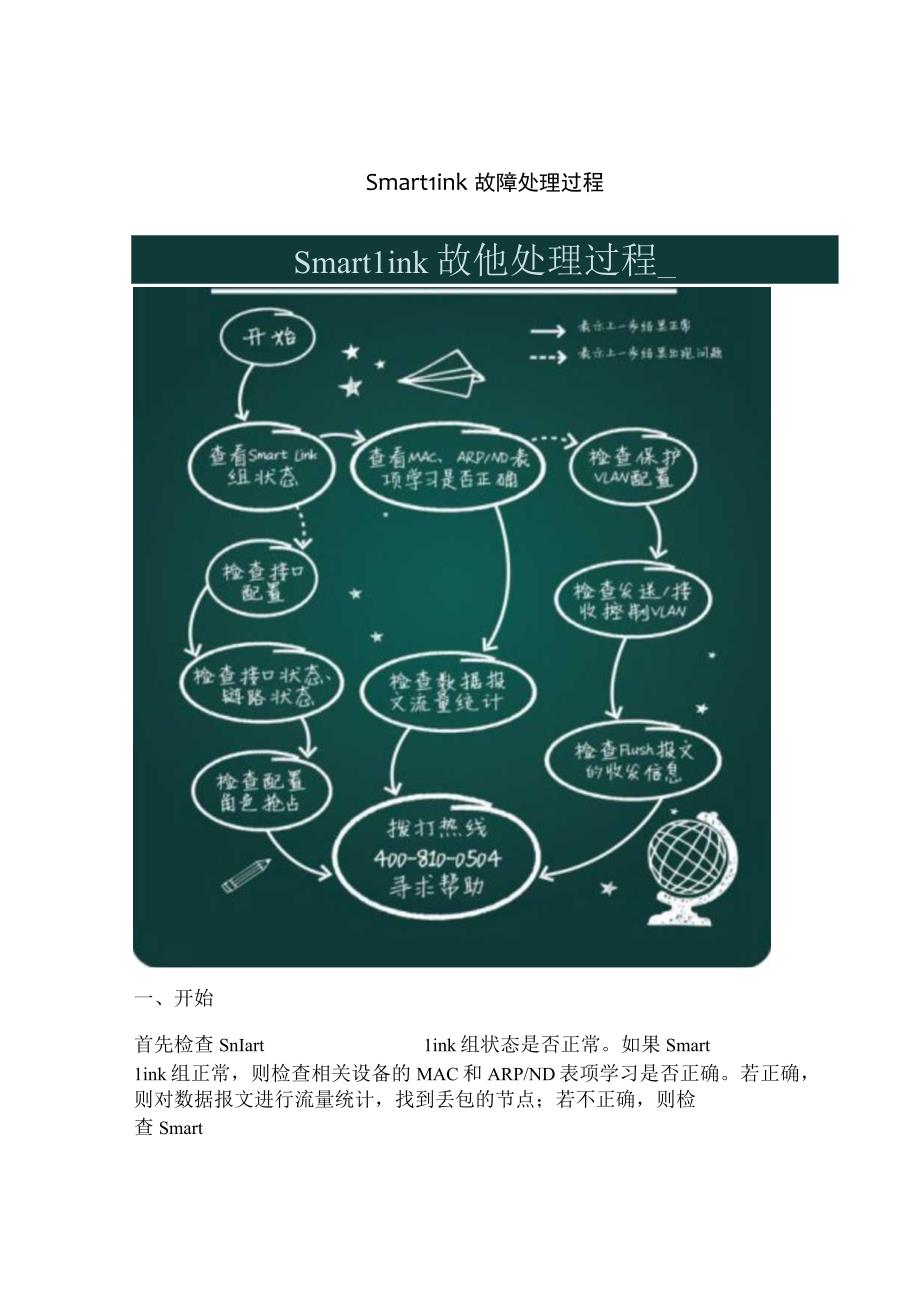 2020网络Smart Link故障处理过程.docx_第1页