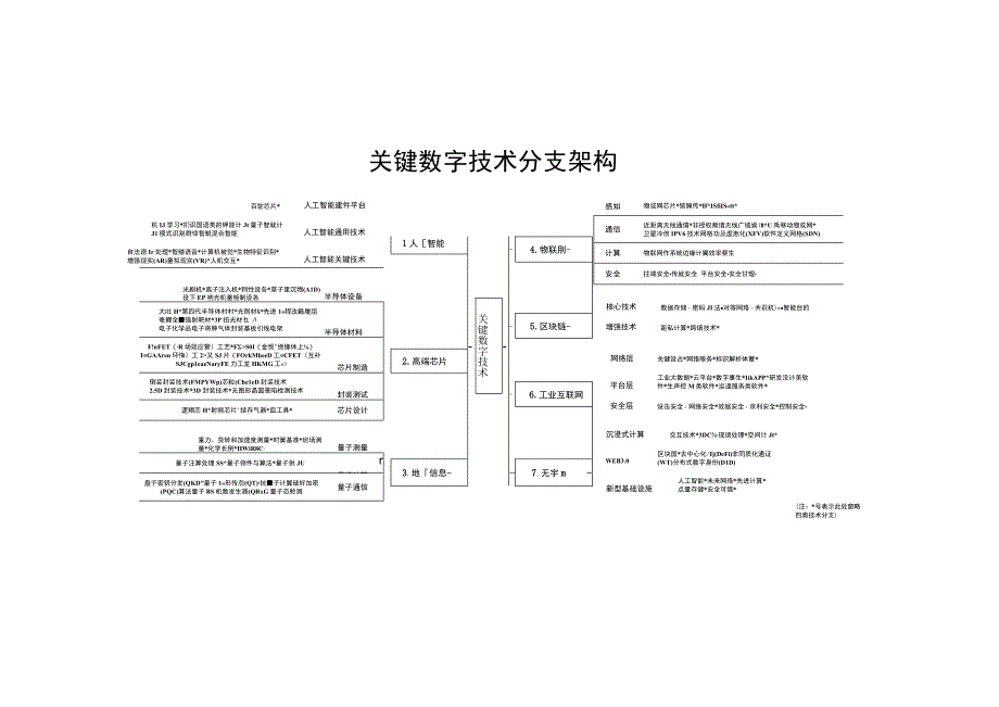 2023关键数字技术体系分支.docx_第1页